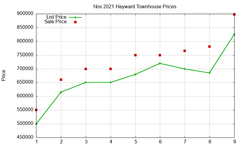 Hayward Townhouses Just Sold 2021-11 Hayward Townhouses Just Sold 2021-11