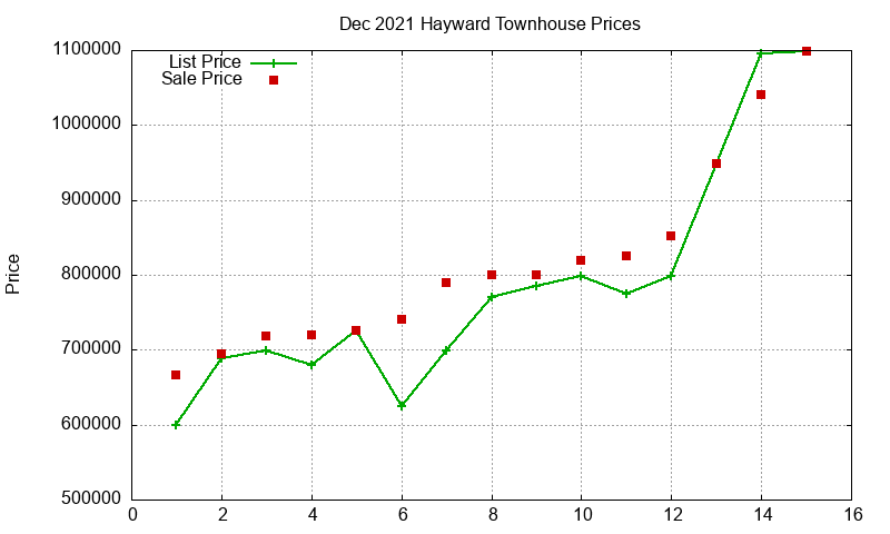 Hayward Townhouses Just Sold 2021-12 Hayward Townhouses Just Sold 2021-12