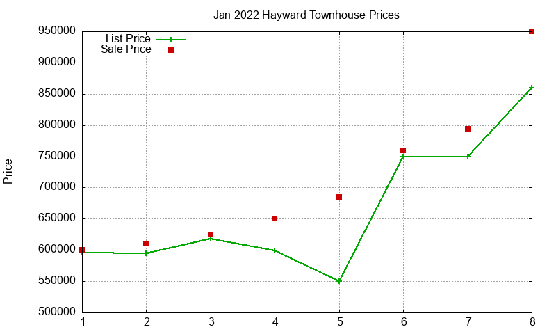 Hayward Townhouses Just Sold 2022-01 Hayward Townhouses Just Sold 2022-01