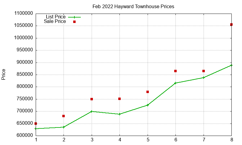 Hayward Townhouses Just Sold 2022-02 Hayward Townhouses Just Sold 2022-02