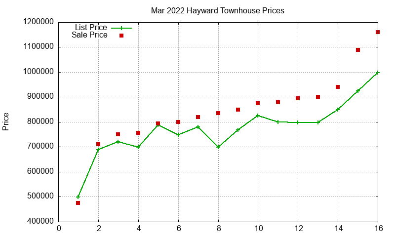 Hayward Townhouses Just Sold 2022-03 Hayward Townhouses Just Sold 2022-03