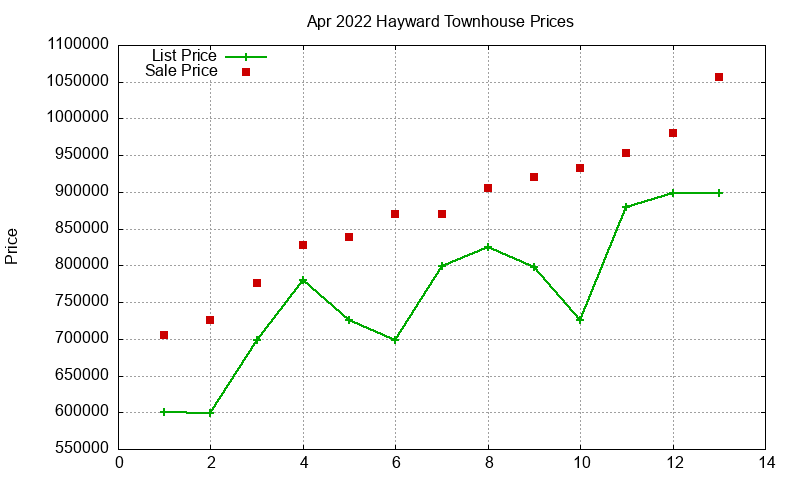 Hayward Townhouses Just Sold 2022-04 Hayward Townhouses Just Sold 2022-04
