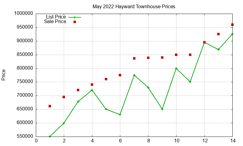 Hayward Townhouses Just Sold 2022-05 Hayward Townhouses Just Sold 2022-05