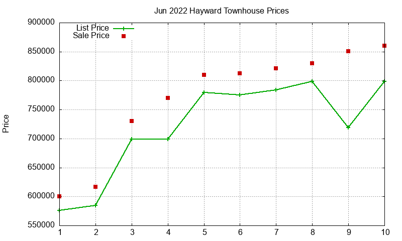 Hayward Townhouses Just Sold 2022-06 Hayward Townhouses Just Sold 2022-06