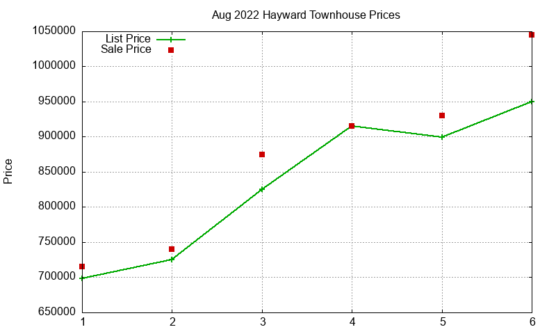 Hayward Townhouses Just Sold 2022-08