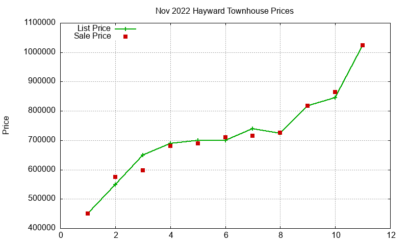 Hayward Townhouses Just Sold 2022-11 Hayward Townhouses Just Sold 2022-11