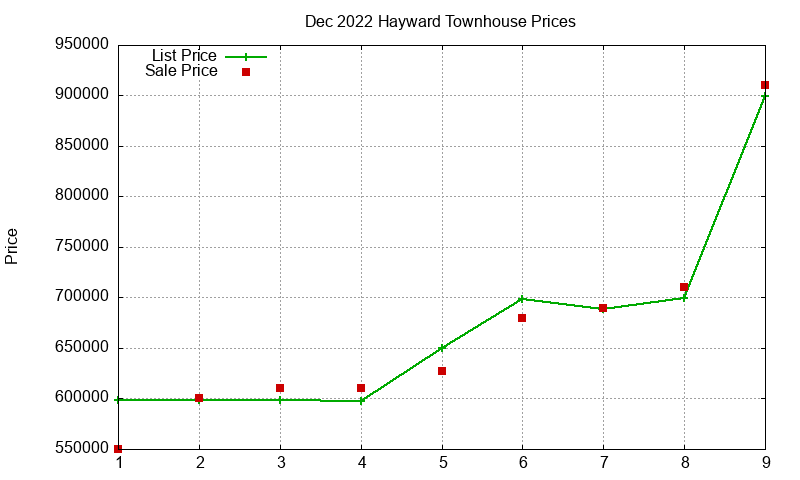 Hayward Townhouses Just Sold 2022-12 Hayward Townhouses Just Sold 2022-12