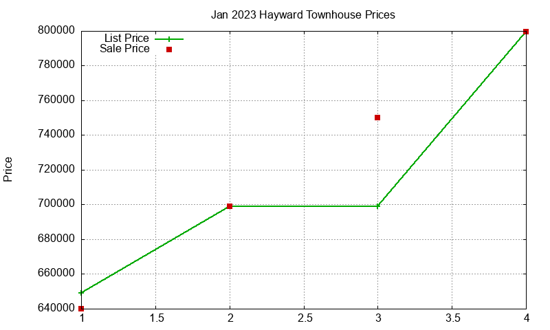 Hayward Townhouses Just Sold 2023-01 Hayward Townhouses Just Sold 2023-01
