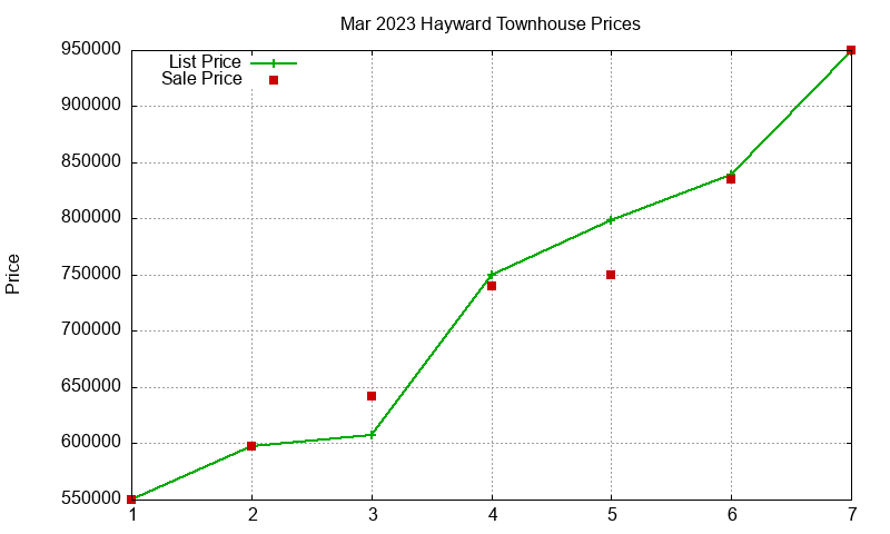 Hayward Townhouses Just Sold 2023-03 Hayward Townhouses Just Sold 2023-03