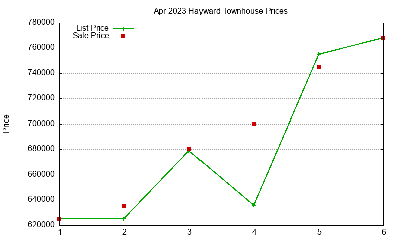 Hayward Townhouses Just Sold 2023-04 Hayward Townhouses Just Sold 2023-04