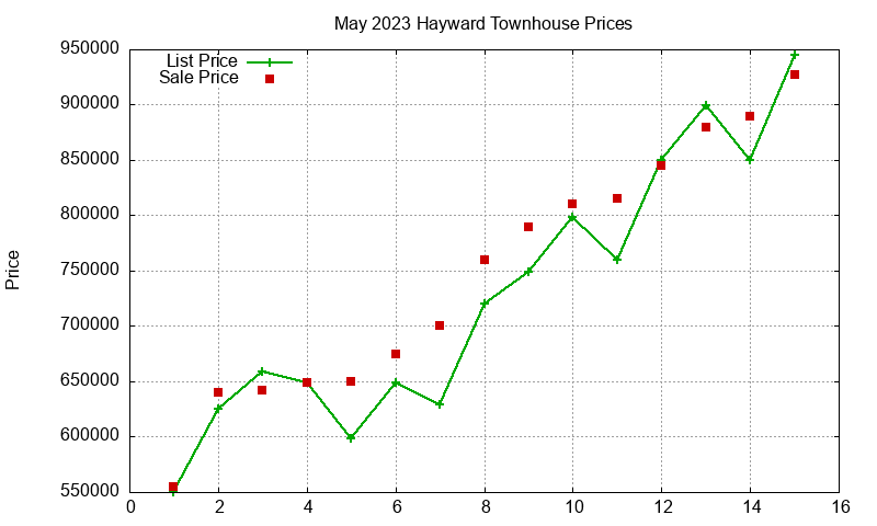 Hayward Townhouses Just Sold 2023-05 Hayward Townhouses Just Sold 2023-05