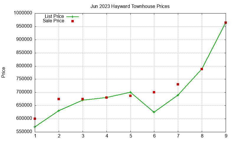 Hayward Townhouses Just Sold 2023-06 Hayward Townhouses Just Sold 2023-06
