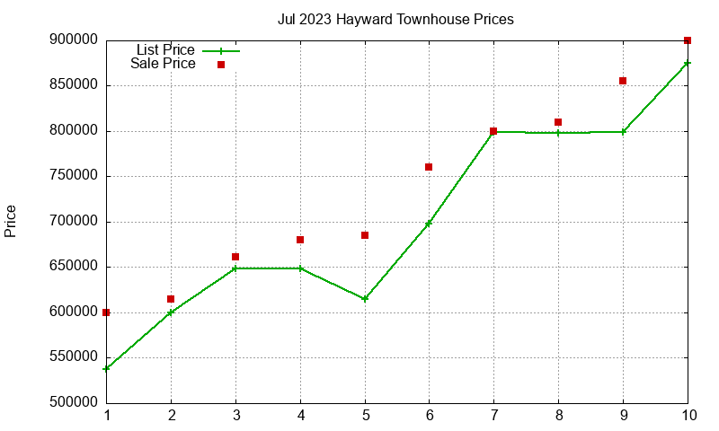 Hayward Townhouses Just Sold 2023-07 Hayward Townhouses Just Sold 2023-07
