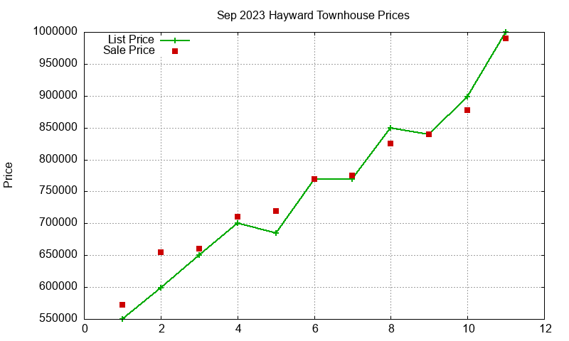 Hayward Townhouses Just Sold 2023-09 Hayward Townhouses Just Sold 2023-09