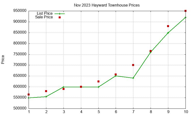 Hayward Townhouses Just Sold 2023-11 Hayward Townhouses Just Sold 2023-11