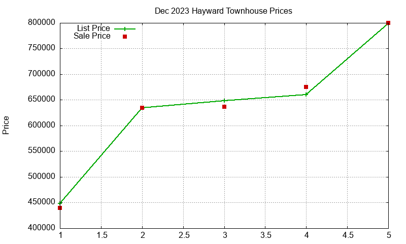 Hayward Townhouses Just Sold 2023-12 Hayward Townhouses Just Sold 2023-12