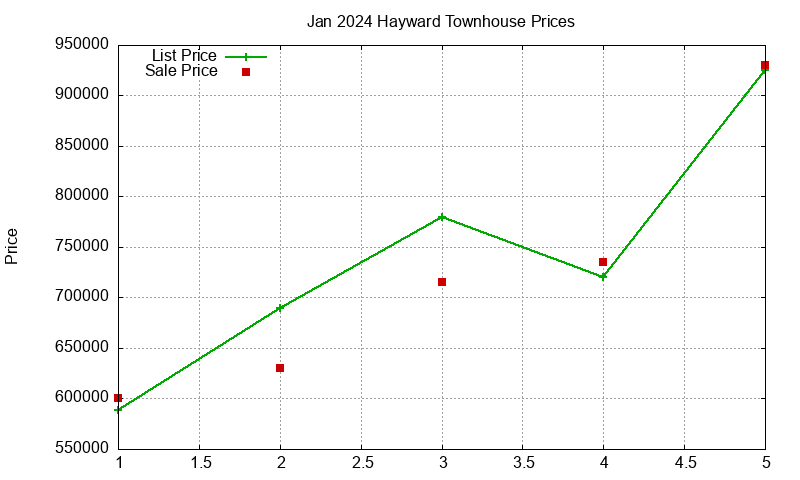 Hayward Townhouses Just Sold 2024-01 Hayward Townhouses Just Sold 2024-01