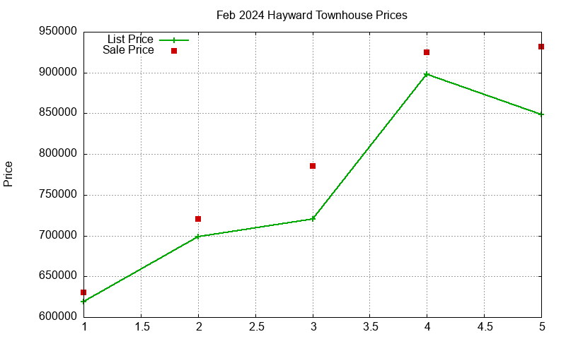Hayward Townhouses Just Sold 2024-02 Hayward Townhouses Just Sold 2024-02