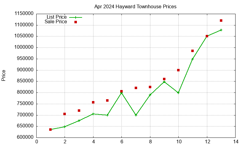 Hayward Townhouses Just Sold 2024-04