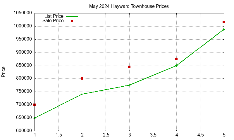 Hayward Townhouses Just Sold 2024-05