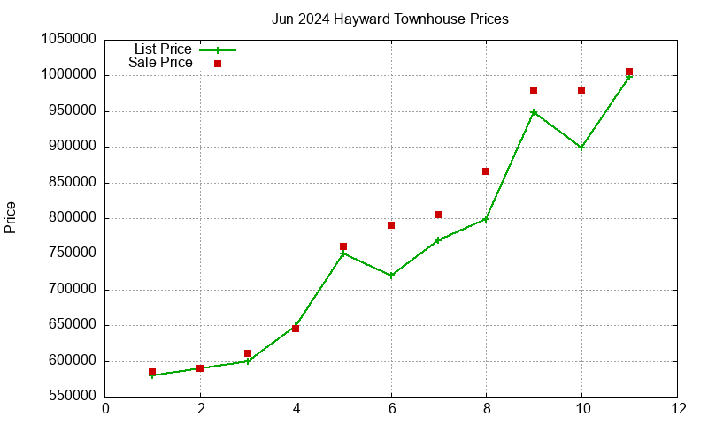 Hayward Townhouses Just Sold 2024-06