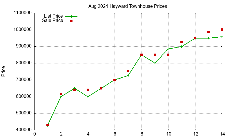 Hayward Townhouses Just Sold 2024-08