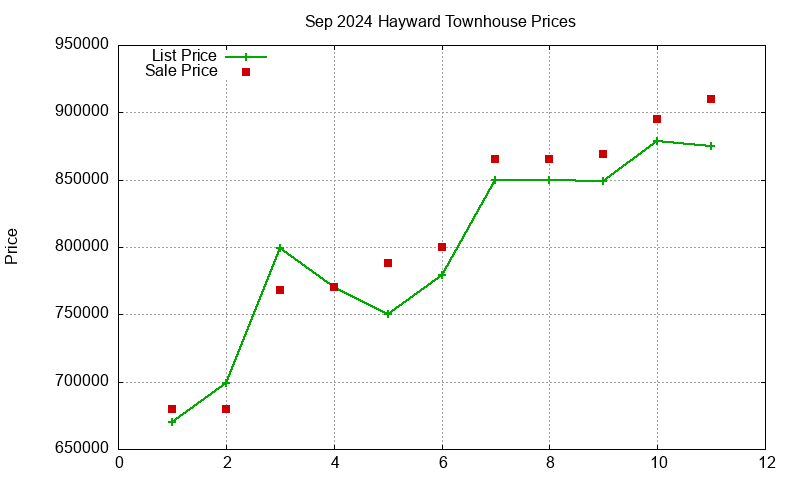 Hayward Townhouses Just Sold 2024-09