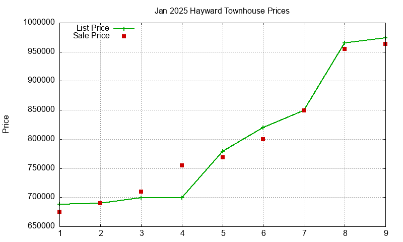 Hayward Townhouses Just Sold 2025-01