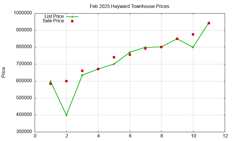 Hayward Townhouses Just Sold 2025-02