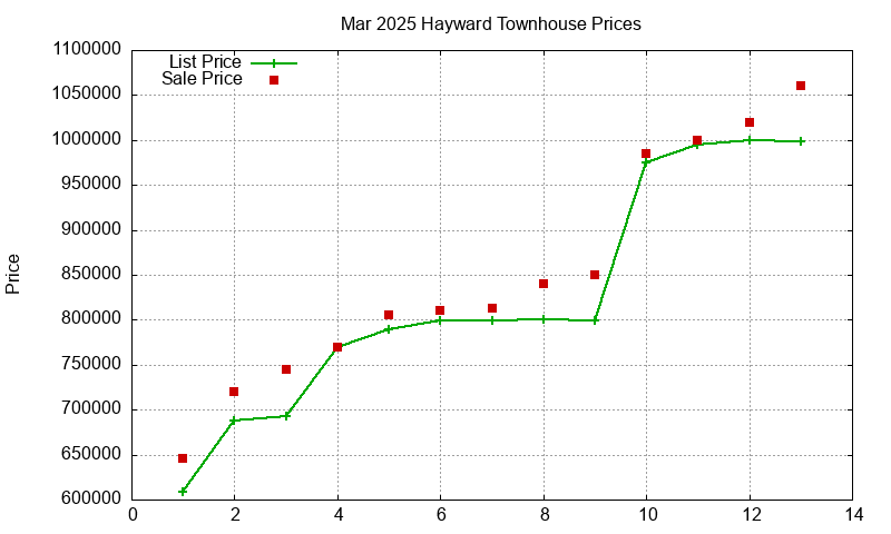 Hayward Townhouses Just Sold 2025-03