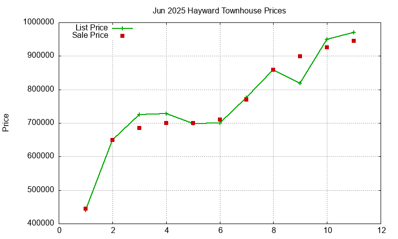 Hayward Townhouses Just Sold 2025-06