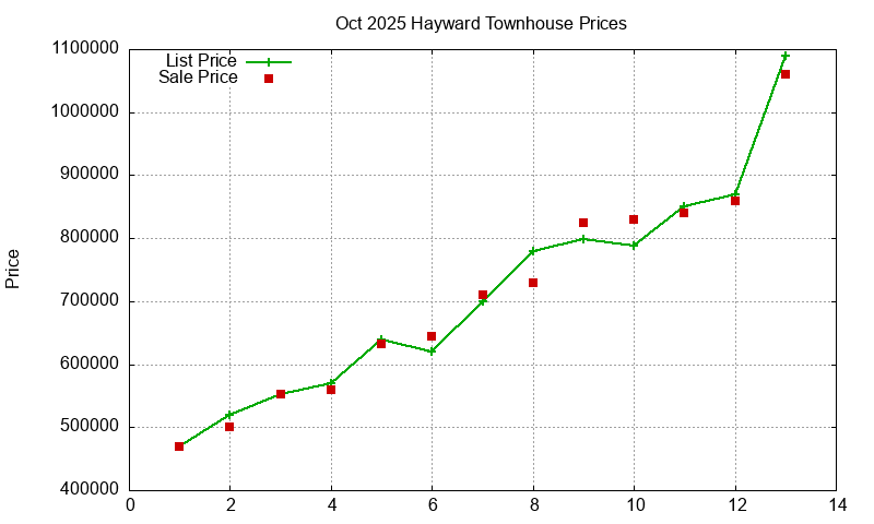 Hayward Townhouses Just Sold 2025-10