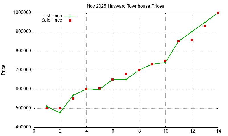 Hayward Townhouses Just Sold 2025-11