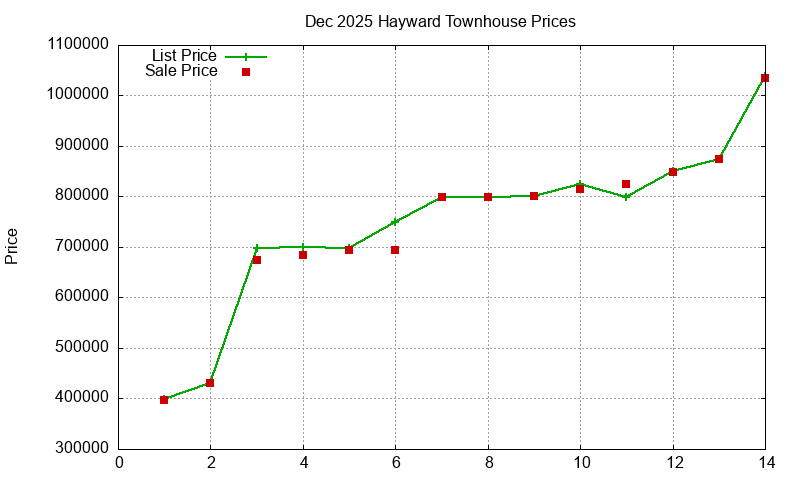 Hayward Townhouses Just Sold 2025-12
