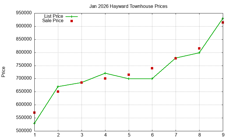 Hayward Townhouses Just Sold 2026-01