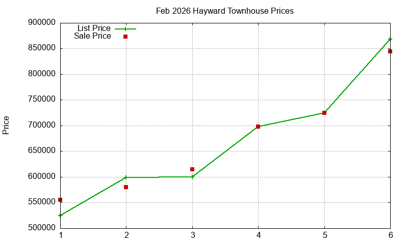 Hayward Townhouses Just Sold 2026-02