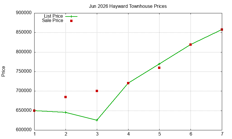 Hayward Townhouses Just Sold 2026-06
