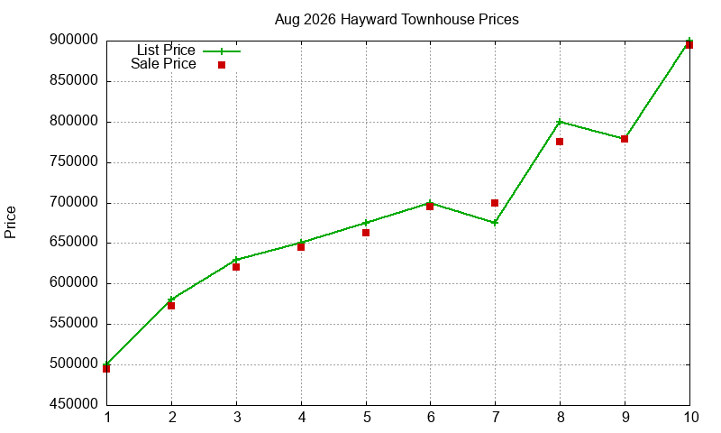 Hayward Townhouses Just Sold 2026-08