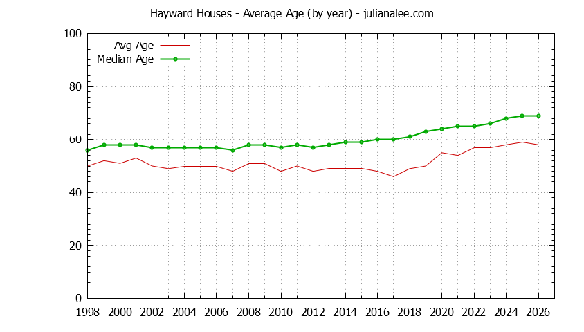 Graph of the Yearly Average Age of Hayward Houses Sold - Hayward Real Estate Trends