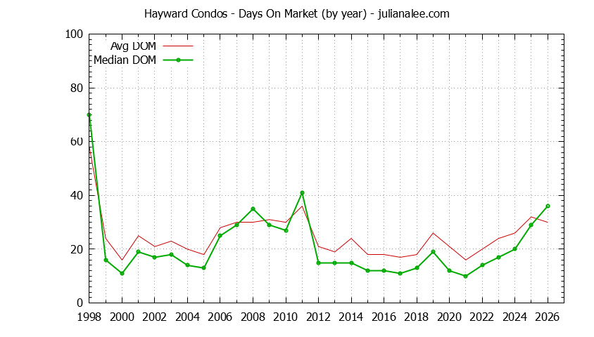 Graph of the Yearly Average Days On Market for Hayward Condos - Hayward Real Estate Trends