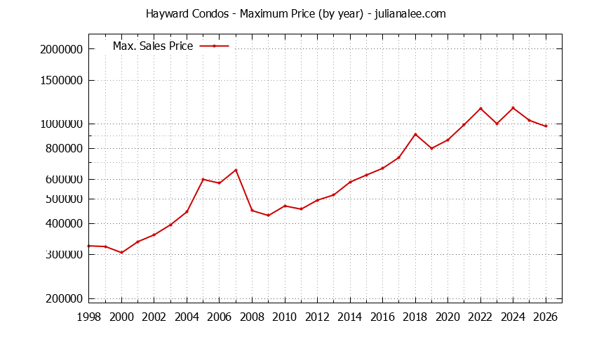 Graph of the Yearly Maximum Price of Hayward Condos - Hayward Real Estate Trends