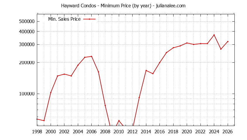 Graph of the Yearly Minimum Price of Hayward Condos - Hayward Real Estate Trends