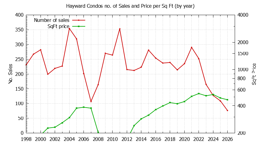 Graph of the Yearly Number of Hayward Condos Sold - Hayward Real Estate Trends
