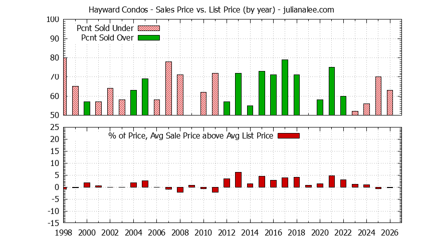 Graph of the Yearly Average Sales Price vs. List Price for Hayward Condos - Hayward Real Estate Trends