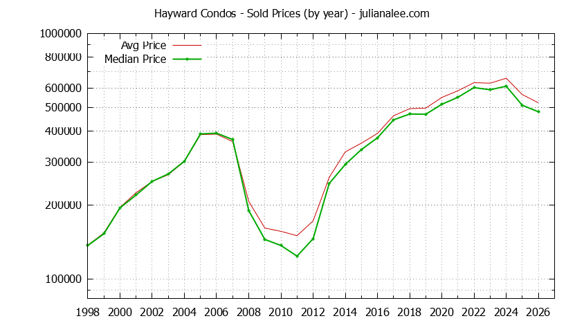 Graph of the Yearly Median and Average Hayward Home Prices for Condos - Hayward Real Estate Trends