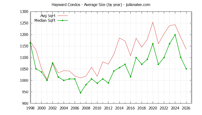 Graph of the Yearly Average Size of Hayward Condos Sold - Hayward Real Estate Trends