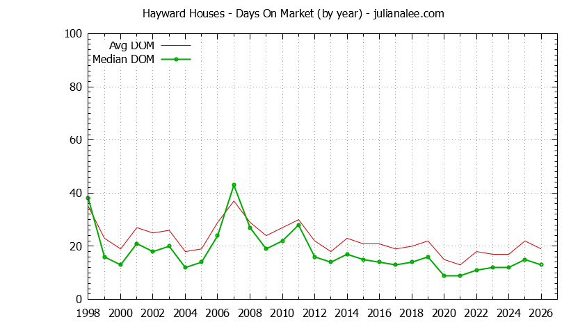 Graph of the Yearly Average Days On Market for Hayward Houses - Hayward Real Estate Trends