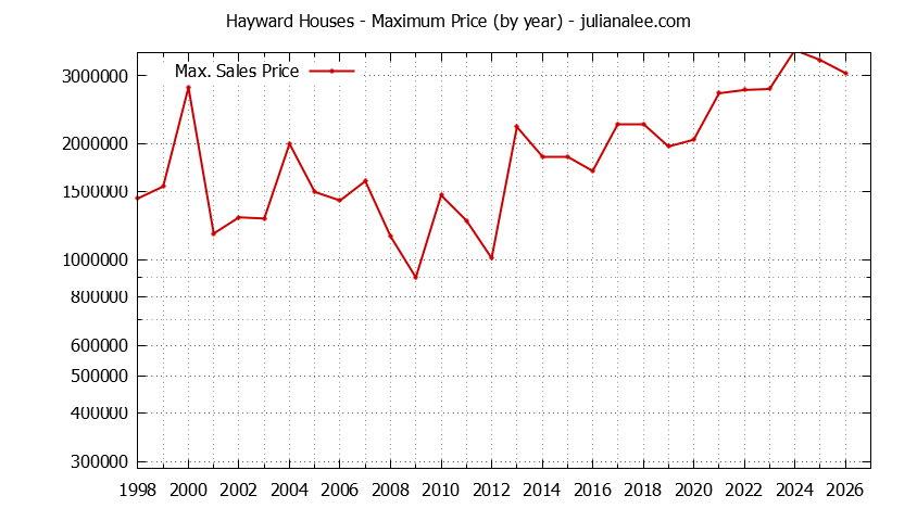 Graph of the Yearly Maximum Price of Hayward Houses - Hayward Real Estate Trends