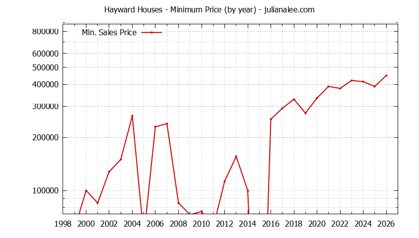 Graph of the Yearly Minimum Price of Hayward Houses - Hayward Real Estate Trends