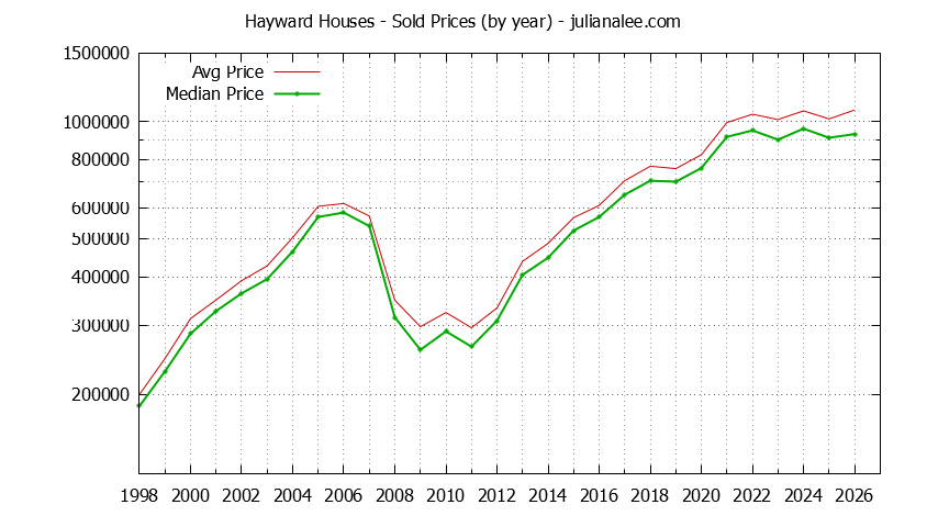 Graph of the Yearly Median and Average Hayward Home Prices for Houses - Hayward Real Estate Trends